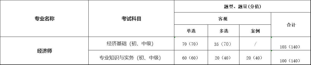 经济师考试题型、题量、分值、考试长度一览表.jpg